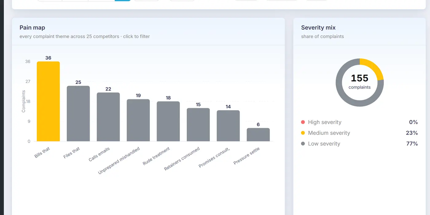 The GroundTruth pain map for the Edmonton law-firm market: complaint themes across 25 named firms with severity