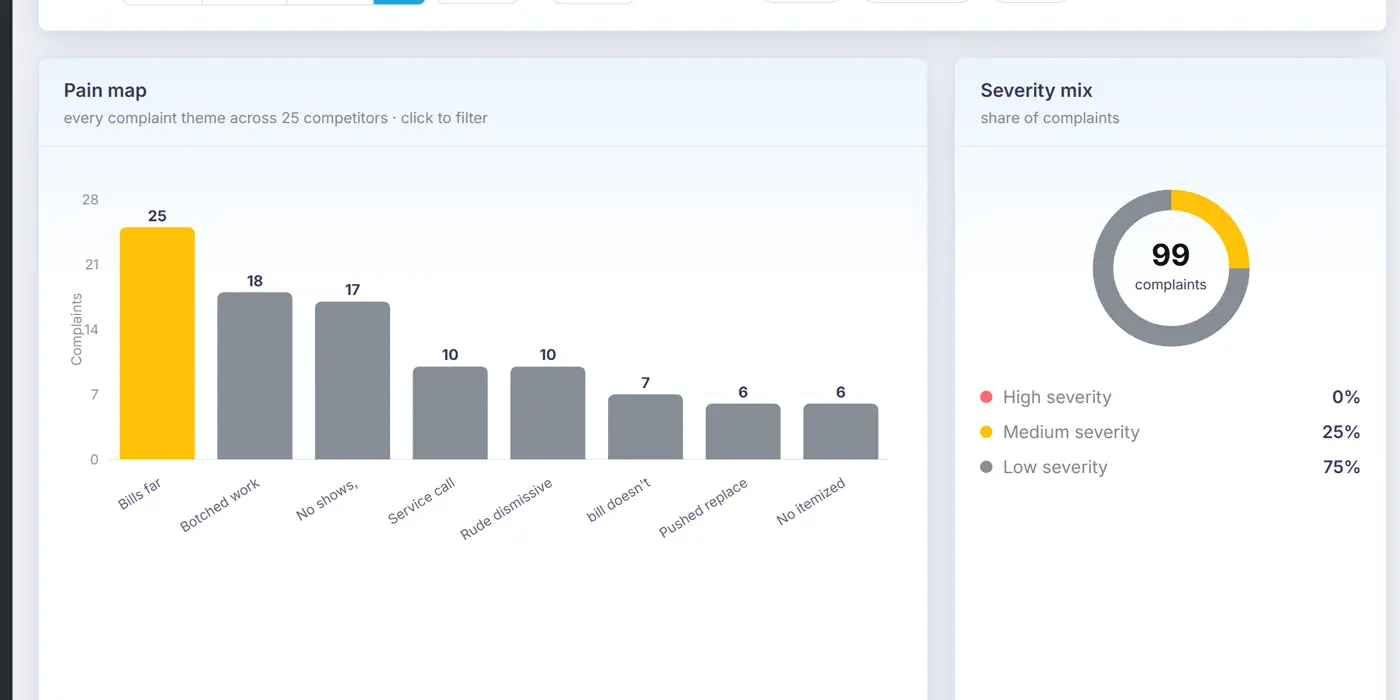The GroundTruth pain map for the Edmonton plumbing market: complaint themes across 25 named companies with severity