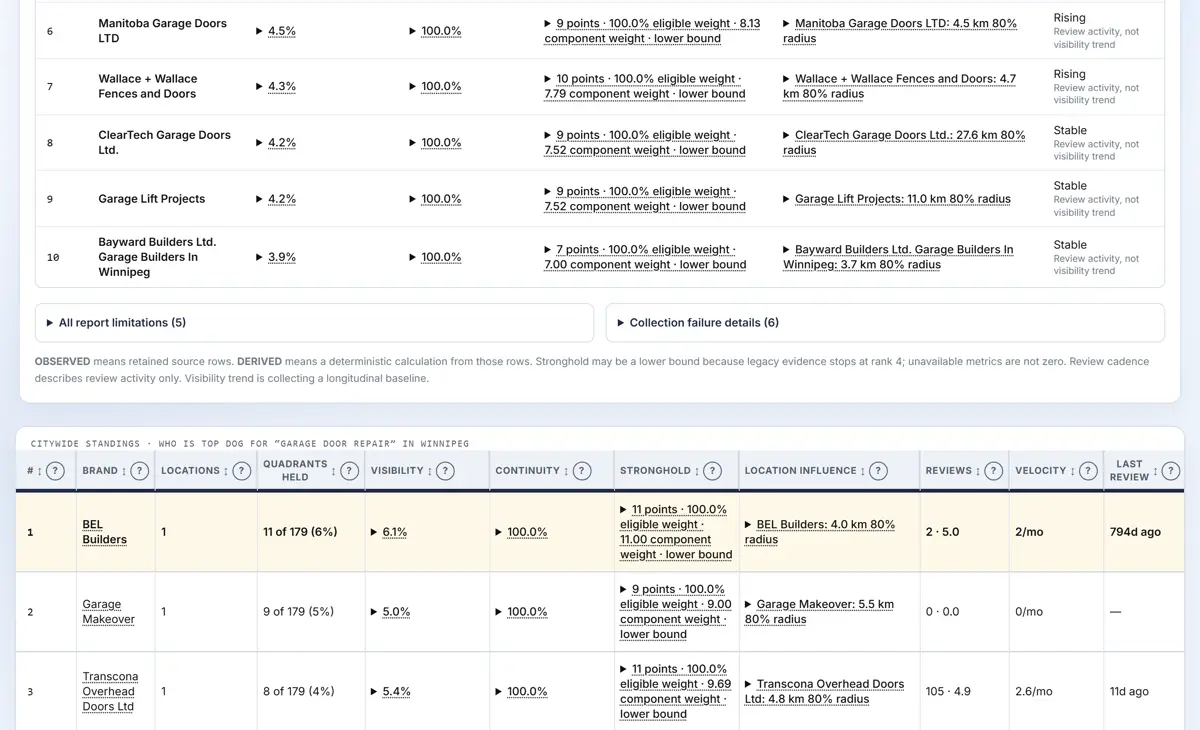 A real CitySweep run: citywide standings table ranking every brand by quadrants held, visibility, and stronghold